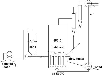 Sand Recovery Process