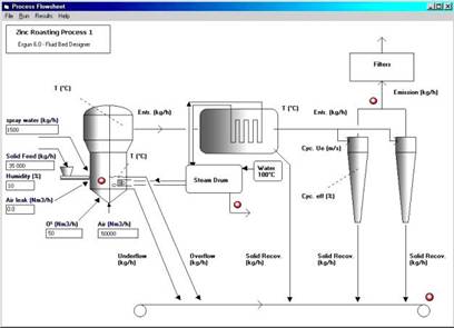 Zinc Process